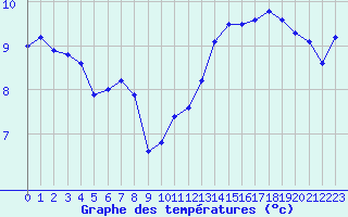 Courbe de tempratures pour Dinard (35)