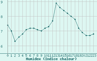 Courbe de l'humidex pour Sorcy-Bauthmont (08)