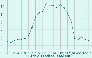 Courbe de l'humidex pour Saint-Philbert-sur-Risle (27)