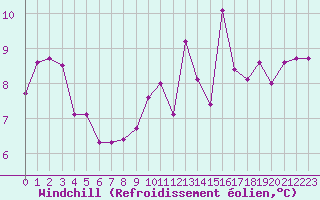 Courbe du refroidissement olien pour Trgueux (22)