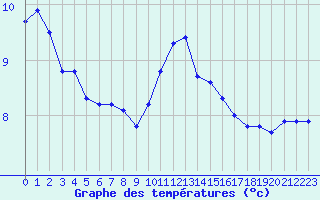 Courbe de tempratures pour Cherbourg (50)