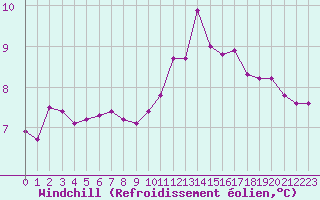 Courbe du refroidissement olien pour Herbault (41)