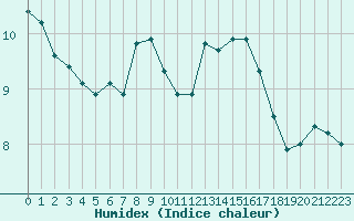 Courbe de l'humidex pour Ploumanac'h (22)