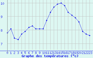 Courbe de tempratures pour Sainte-Genevive-des-Bois (91)