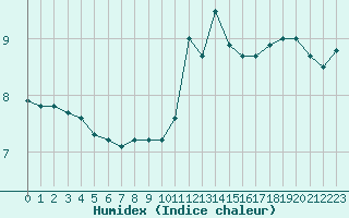 Courbe de l'humidex pour Ile d'Yeu - Saint-Sauveur (85)