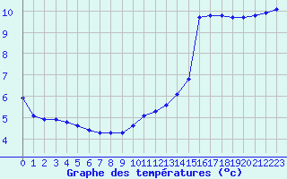 Courbe de tempratures pour Sausseuzemare-en-Caux (76)