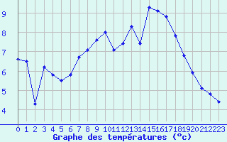 Courbe de tempratures pour Sgur-le-Chteau (19)