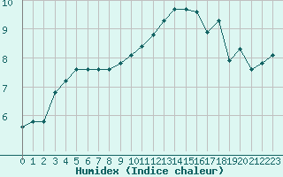 Courbe de l'humidex pour Saint-Yrieix-le-Djalat (19)