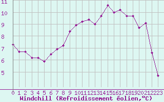 Courbe du refroidissement olien pour Cherbourg (50)