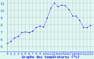 Courbe de tempratures pour La Chapelle-Montreuil (86)
