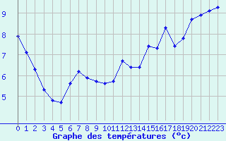 Courbe de tempratures pour Malbosc (07)