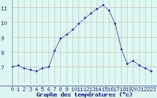 Courbe de tempratures pour Sermange-Erzange (57)