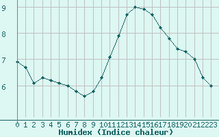 Courbe de l'humidex pour Lagny-sur-Marne (77)