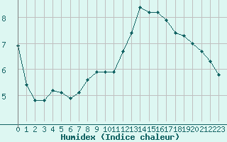 Courbe de l'humidex pour Combs-la-Ville (77)