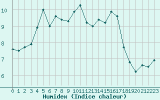 Courbe de l'humidex pour Pont-l'Abb (29)