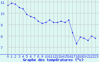 Courbe de tempratures pour Pirou (50)
