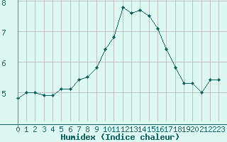 Courbe de l'humidex pour Nancy - Ochey (54)