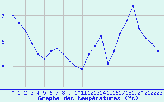 Courbe de tempratures pour Cap de la Hve (76)