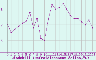 Courbe du refroidissement olien pour Chailles (41)