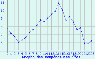 Courbe de tempratures pour Saint-Brieuc (22)