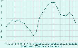 Courbe de l'humidex pour Niort (79)