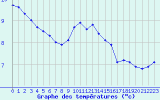 Courbe de tempratures pour Villacoublay (78)