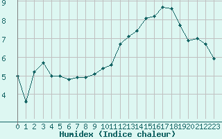 Courbe de l'humidex pour Brive-Souillac (19)
