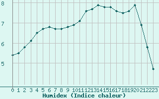 Courbe de l'humidex pour Villacoublay (78)