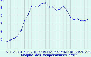 Courbe de tempratures pour Mende - Chabrits (48)