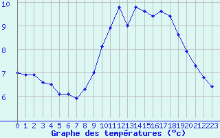 Courbe de tempratures pour Douzy (08)