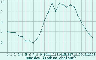 Courbe de l'humidex pour Douzy (08)