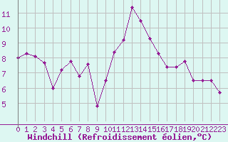 Courbe du refroidissement olien pour Ile du Levant (83)