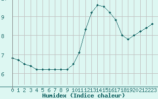 Courbe de l'humidex pour Sainte-Menehould (51)