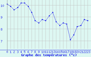 Courbe de tempratures pour Treize-Vents (85)