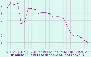 Courbe du refroidissement olien pour Ile d
