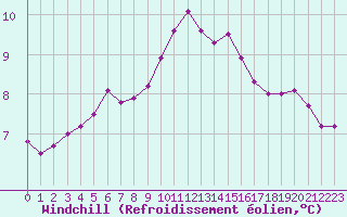 Courbe du refroidissement olien pour Brignogan (29)