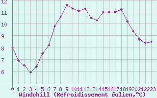 Courbe du refroidissement olien pour Cap de la Hve (76)
