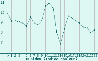 Courbe de l'humidex pour Ile d'Yeu - Saint-Sauveur (85)