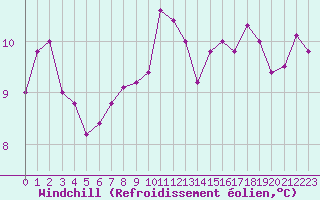 Courbe du refroidissement olien pour La Rochelle - Le Bout Blanc (17)