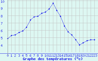 Courbe de tempratures pour Guret (23)