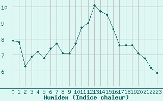 Courbe de l'humidex pour Orschwiller (67)