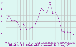 Courbe du refroidissement olien pour Treize-Vents (85)