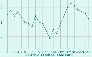 Courbe de l'humidex pour Crest (26)