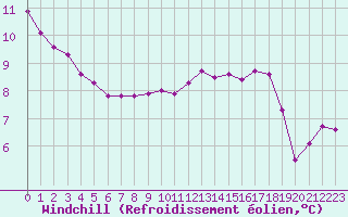 Courbe du refroidissement olien pour Herbault (41)