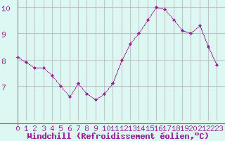Courbe du refroidissement olien pour Kernascleden (56)