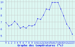 Courbe de tempratures pour Manlleu (Esp)