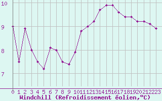 Courbe du refroidissement olien pour Creil (60)