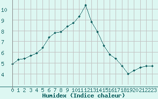 Courbe de l'humidex pour Guret (23)