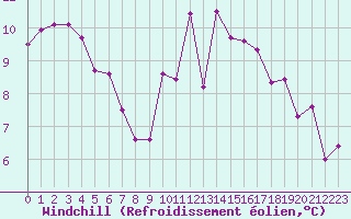 Courbe du refroidissement olien pour Colmar (68)