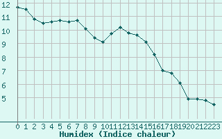 Courbe de l'humidex pour Lorient (56)